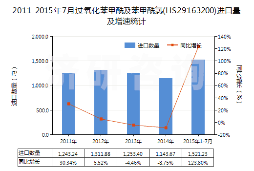 2011-2015年7月過(guò)氧化苯甲酰及苯甲酰氯(HS29163200)進(jìn)口量及增速統(tǒng)計(jì)